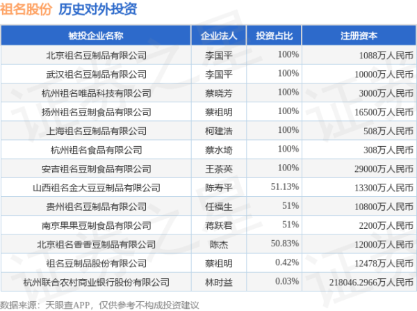 宏琳优配 祖名股份（003030）新增一起对外投资，被投资公司为祖名豆制品股份有限公司