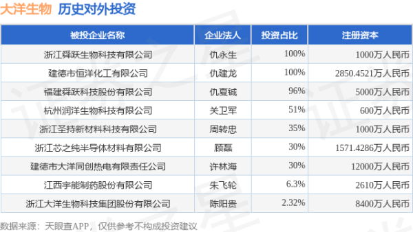 融可赢配 大洋生物（003017）新增一起对外投资，被投资公司为浙江大洋生物科技集团股份有限公司
