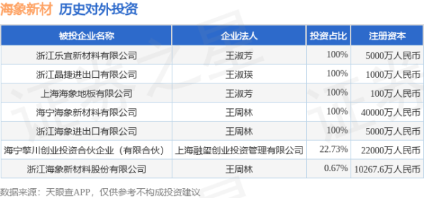 金贝街 海象新材（003011）新增一起对外投资，被投资公司为浙江海象新材料股份有限公司