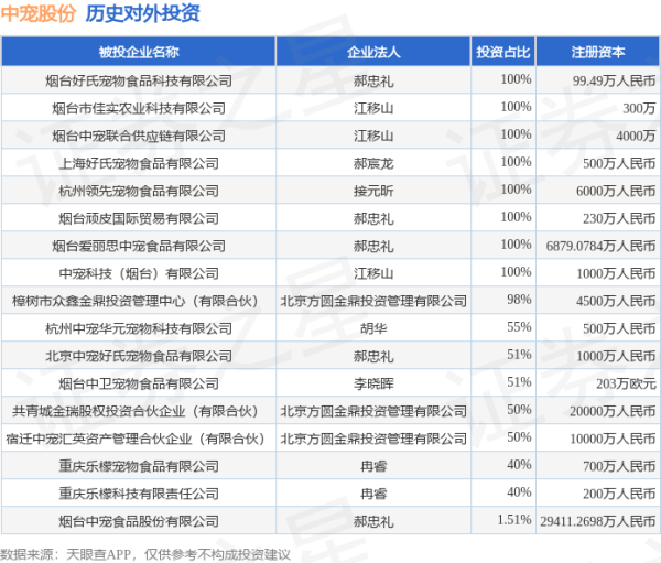 好牛配资 中宠股份（002891）新增一起对外投资，被投资公司为烟台中宠食品股份有限公司