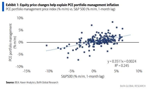 瑞银投资 美国通胀即将走高——美股自己挖的坑？