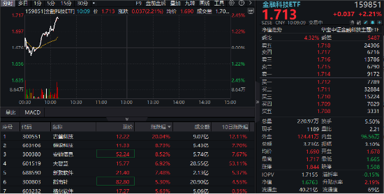 金八号配资 炸裂！稳定币概念再度走强，古鳌科技20CM涨停，金融科技ETF（159851）放量涨超2%逼近前期高点