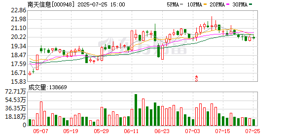 佳荣网配 南天信息：7月23日召开董事会会议