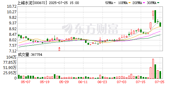 盛康优配 上峰水泥跌超9% 两机构席位合计买入5309.97万元