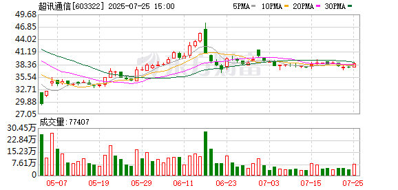 千红网 实际亏损超业绩预告20多倍！超讯通信被上交所通报批评