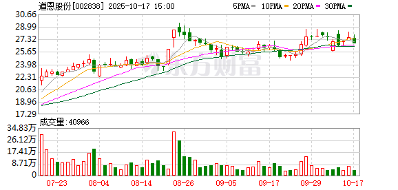 本财配资 道恩股份：公司目前在建项目有新材料扩产项目（二期）及共聚酯项目